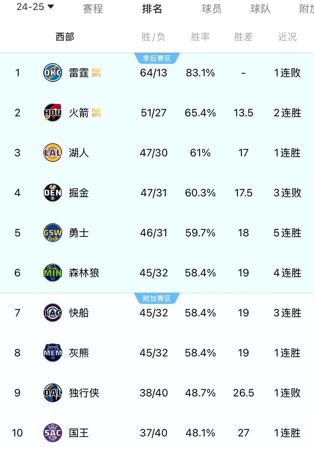 爱游戏官网网页版入口-勇士主场击败掘金,终结对手四连胜