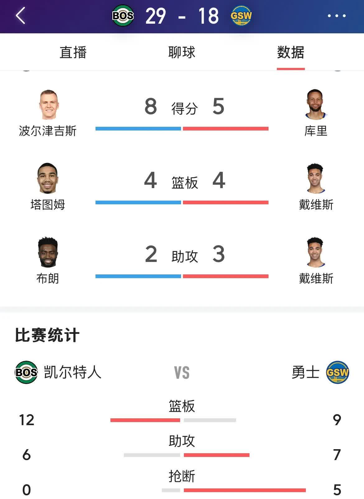 关于人客场负于凯尔特人，哈里斯拿下分的信息