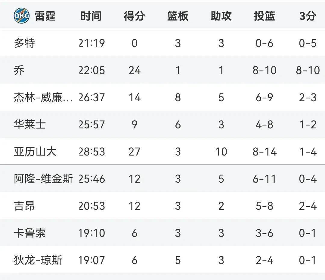 快船大胜雷霆，西部前四战绩稳定