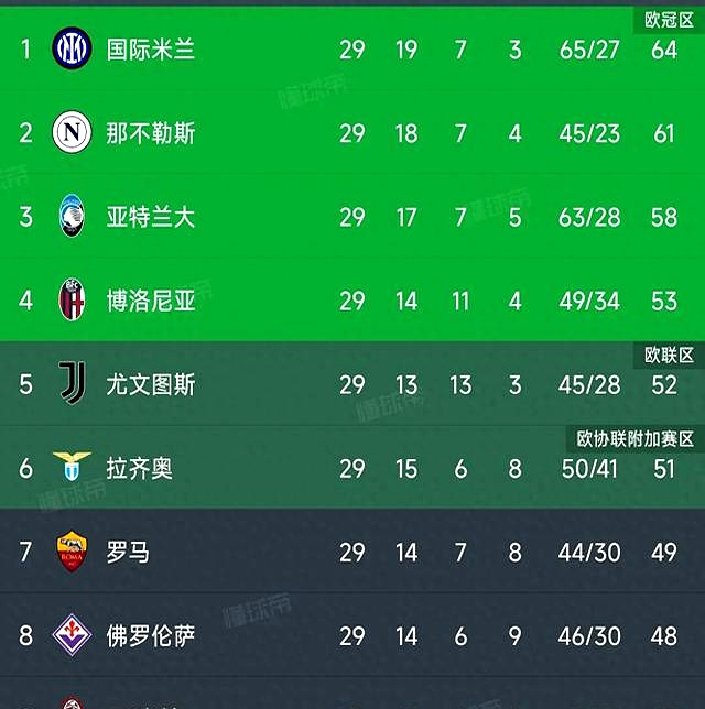 尤文图斯主场惨败,守住积分榜头名的简单介绍 尤文图斯主场惨败,守住积分榜头名的简单介绍