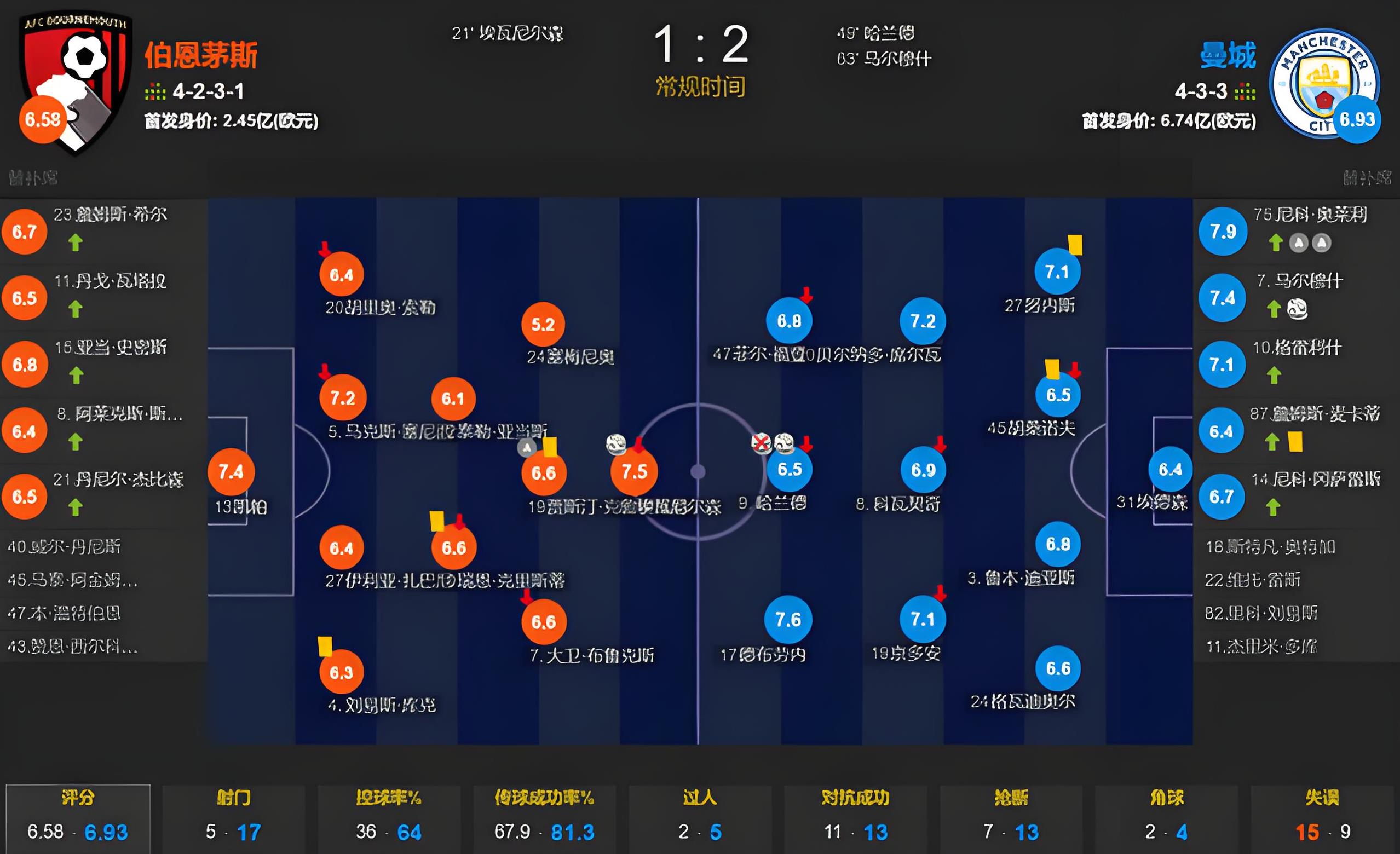 曼城全面击败，踏上四强之路